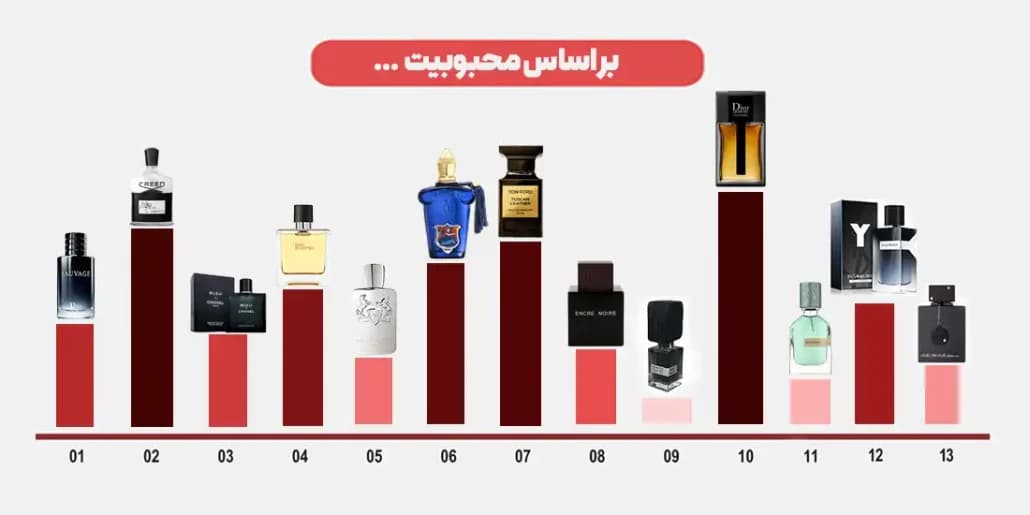 نمودار بهترین عطرهای مردانه