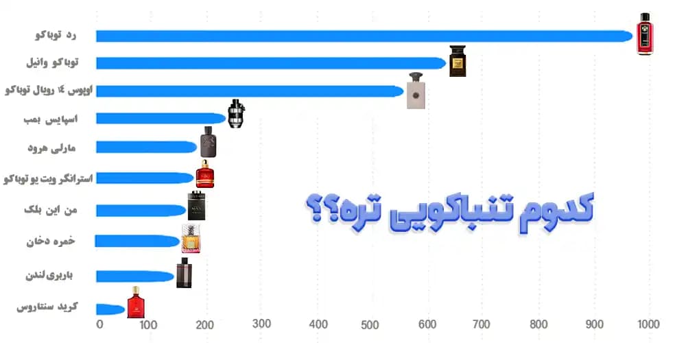 محبوب ترین عطرها با رایحه تنباکو